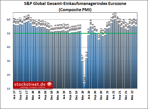 S&P Global Gesamt-Einkaufsmanagerindex Eurozone