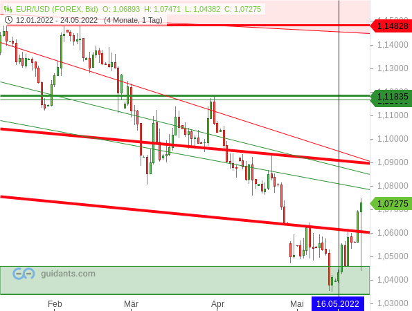 EUR/USD - Chartanalyse