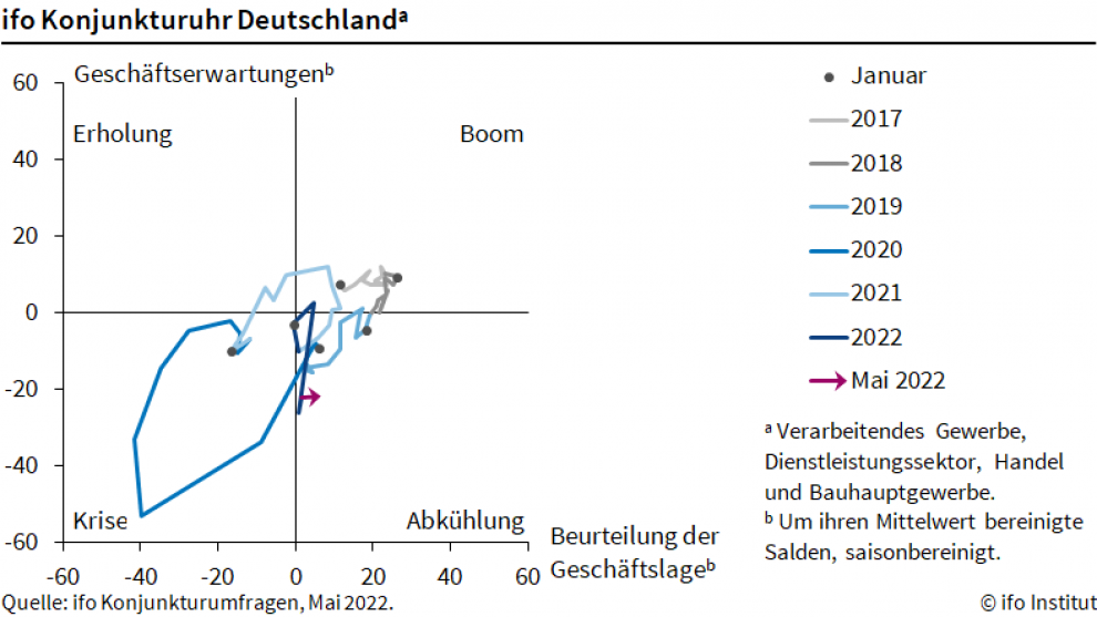 ifo-Konjunkturuhr