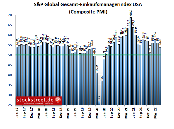 S&P Global Gesamt-Einkaufsmanagerindex USA