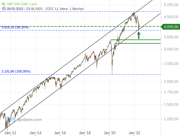 S&P 500 - Wochenchart ab 2009