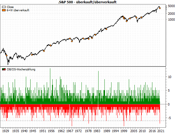 S&P 500 - Überkauf-/Überverkauft-Extreme seit 1928