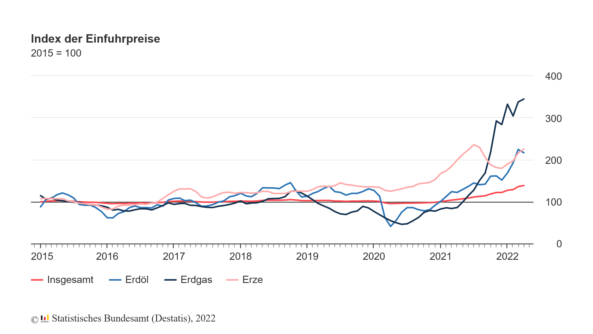 Veränderung der Importpreise in Deutschland