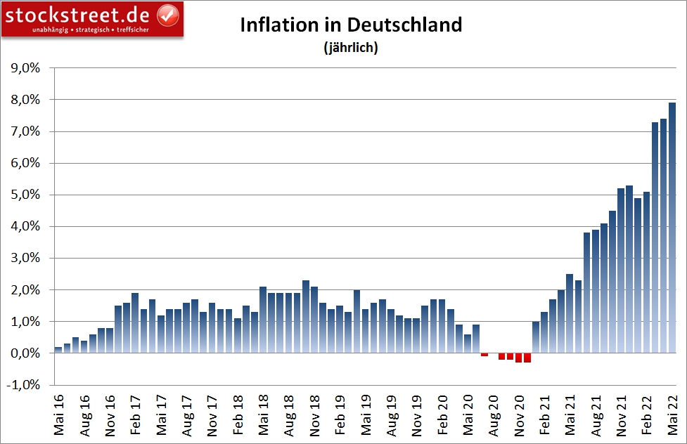 Inflation in Deutschland (jährlich)