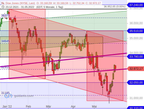 Dow Jones - Chartanalyse