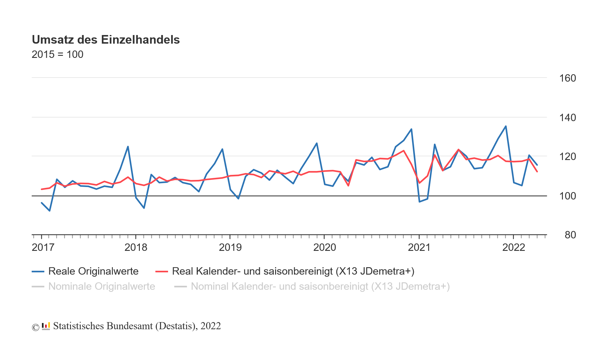 Umsatz des Einzelhandels in Deutschland
