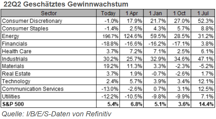 S&P 500: Entwicklung der Gewinnerwartungen zum 2. Quartal 2022