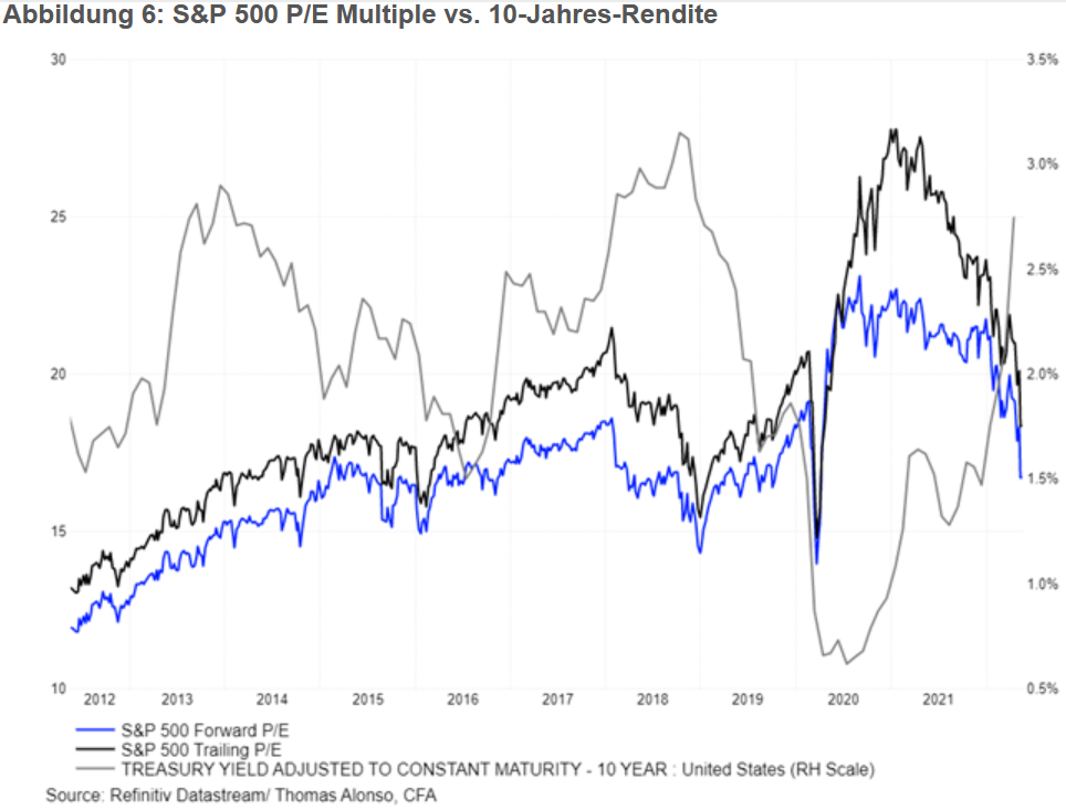 STOXX 500 Kurs-Gewinn-Verhältnis (KGV) vs. Renditen