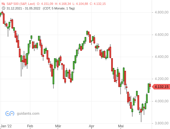 S&P 500 - Kursverlauf 2022