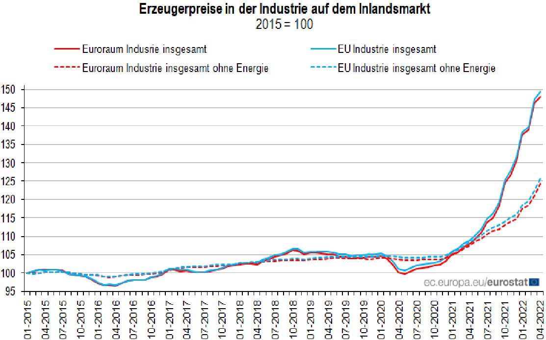 Erzeugerpreise in der EU und der Eurozone