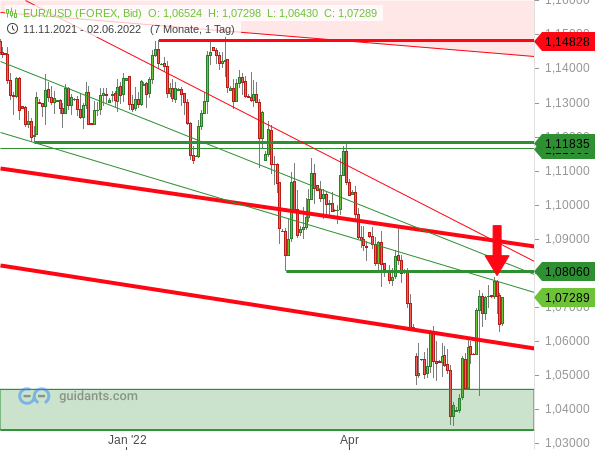 EUR/USD - Chartanalyse