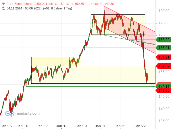 Bund-Future - Chartanalyse