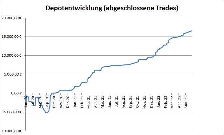 Performance der abgeschlossenen Trades