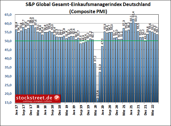 S&P Global Gesamt-Einkaufsmanagerindex Deutschland