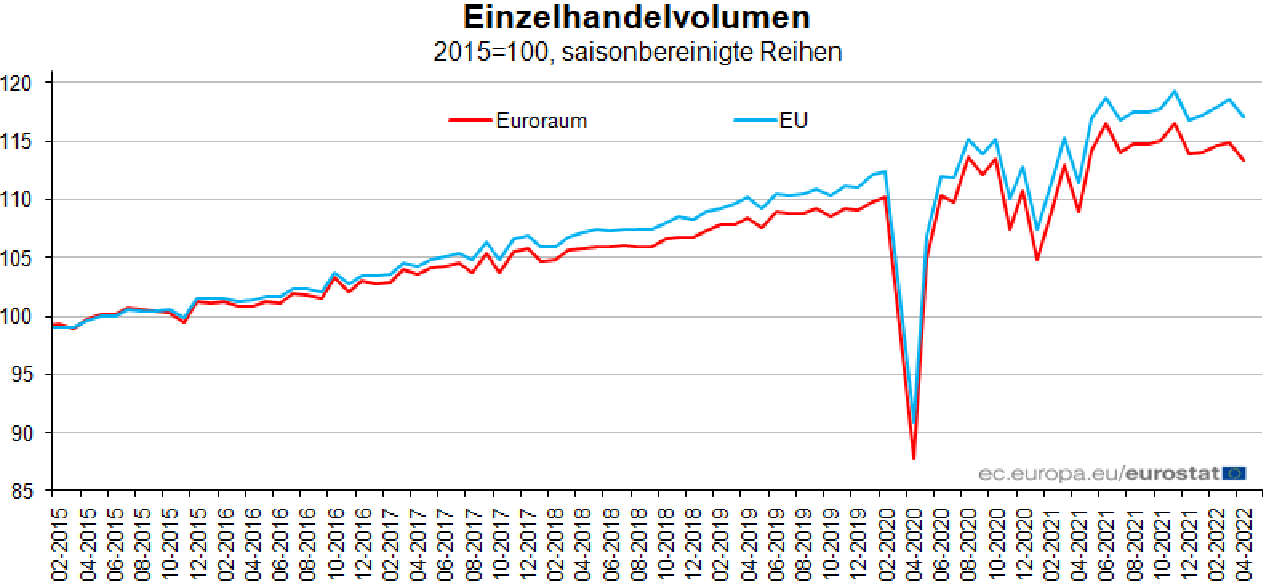 Umsatz des Einzelhandels in der EU und der Eurozone