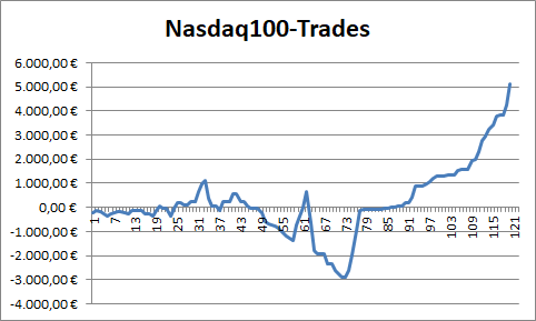 Nasdaq 100: Performance der abgeschlossenen CFD-Trades