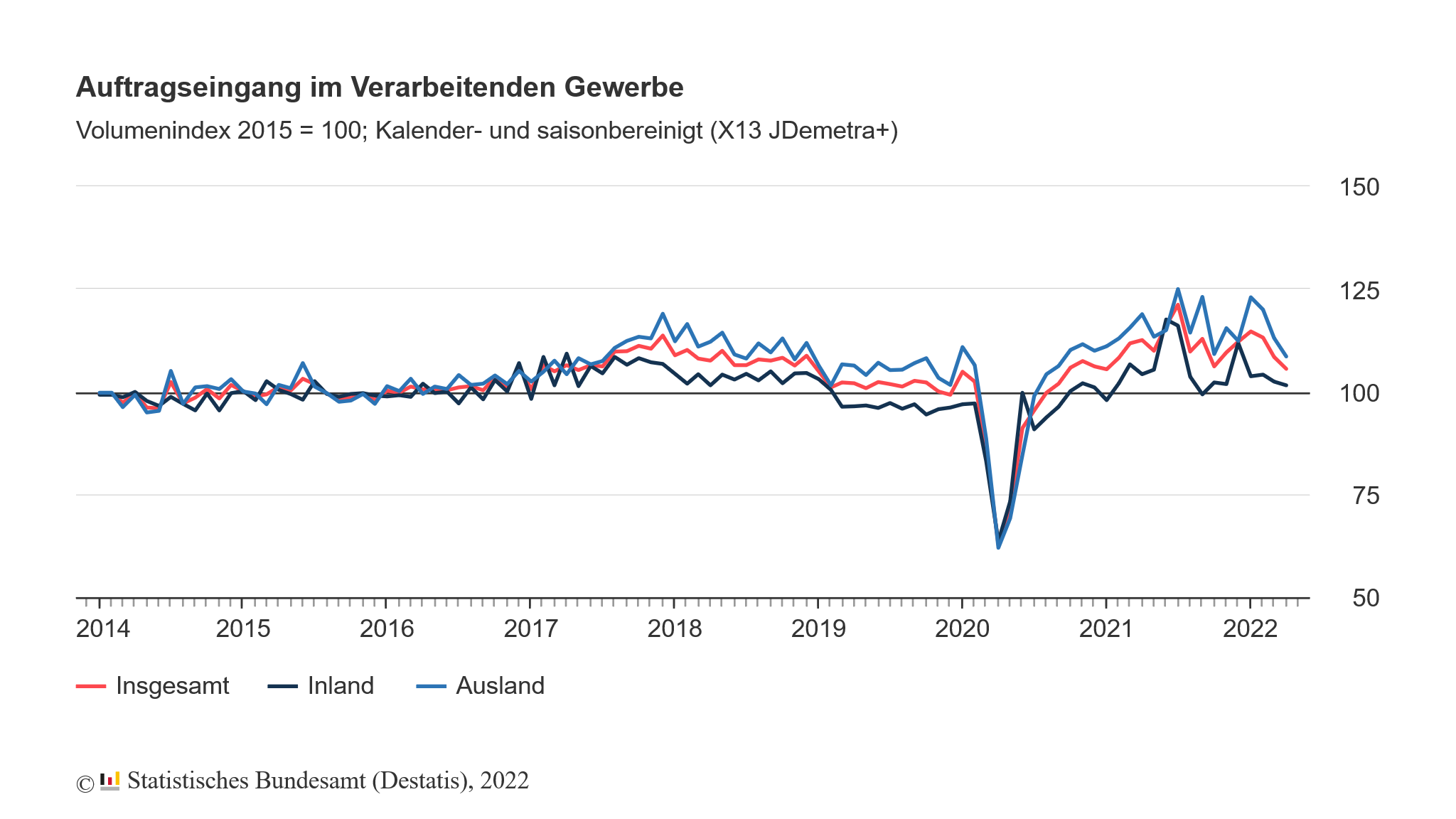 Auftragseingang Verarbeitendes Gewerbe Deutschland