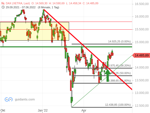 DAX - Chartanalyse