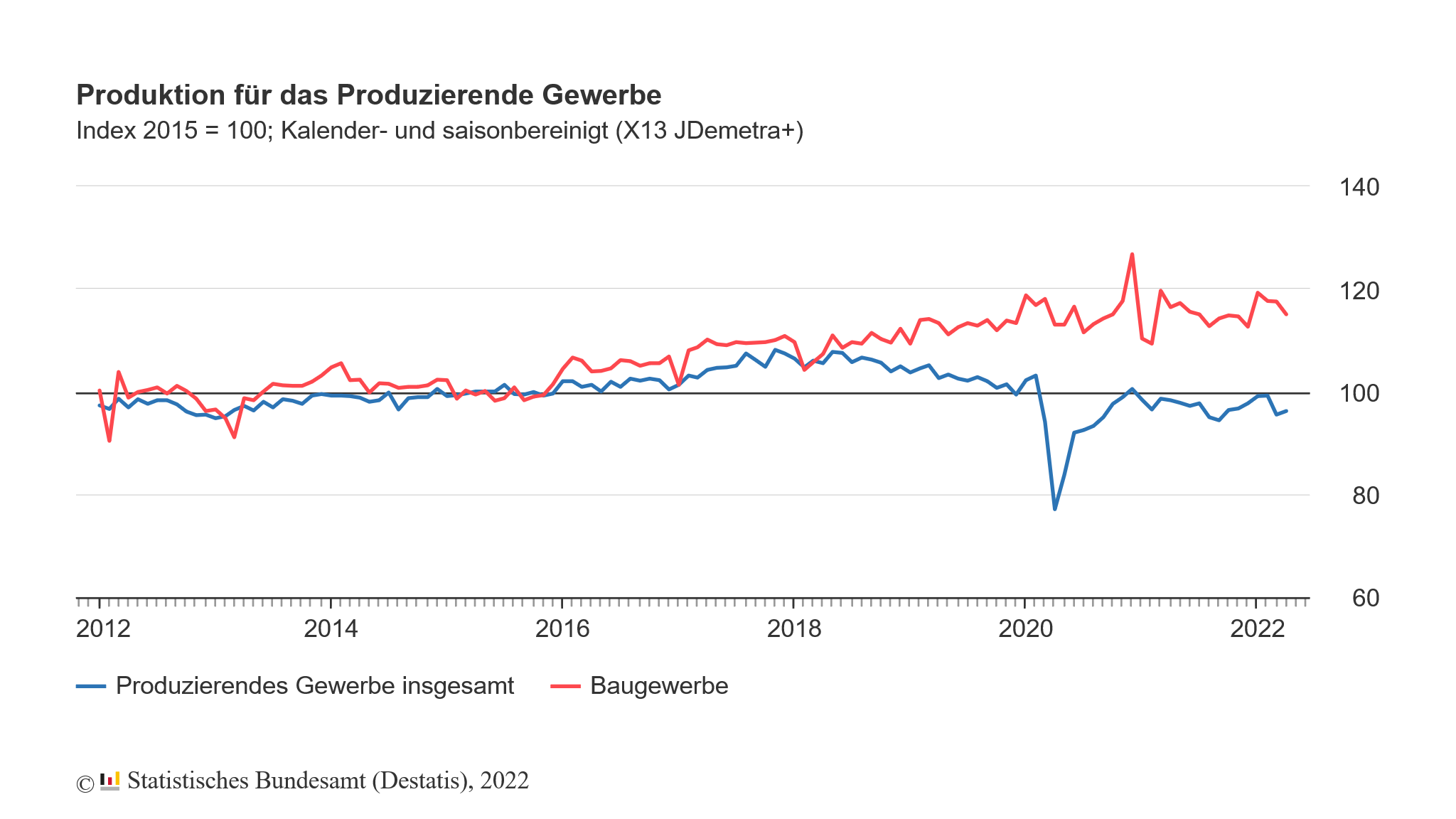 Produzierendes Gewerbe in Deutschland