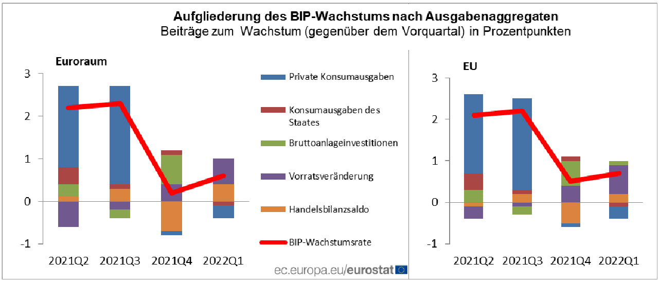 Beiträge zum BIP-Wachstum der Eurozone