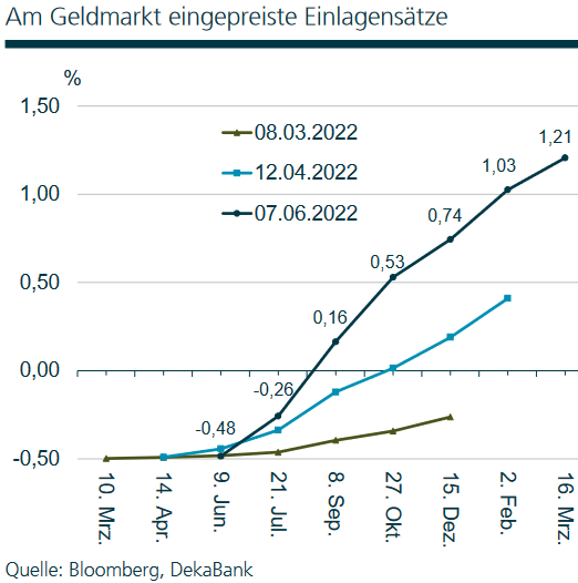 Zinserwartungen des Marktes zur EZB