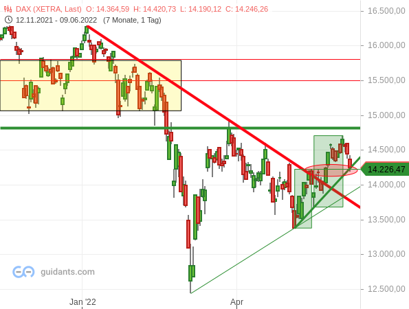 DAX - Chartanalyse
