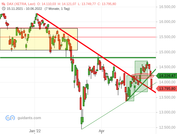 DAX - Chartanalyse