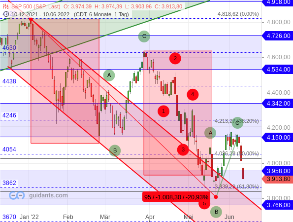 S&P 500 - Target-Trend-Analyse