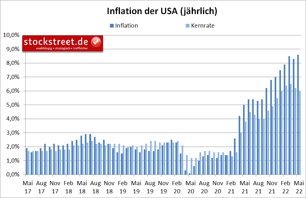 jährliche Inflation der USA