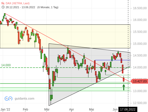 DAX - Tageschart seit Januar 2022