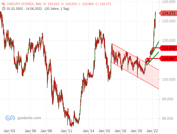 USD/JPY - langfristige Chartanalyse