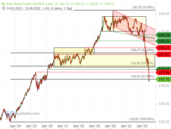 Bund-Future - Chartanalyse