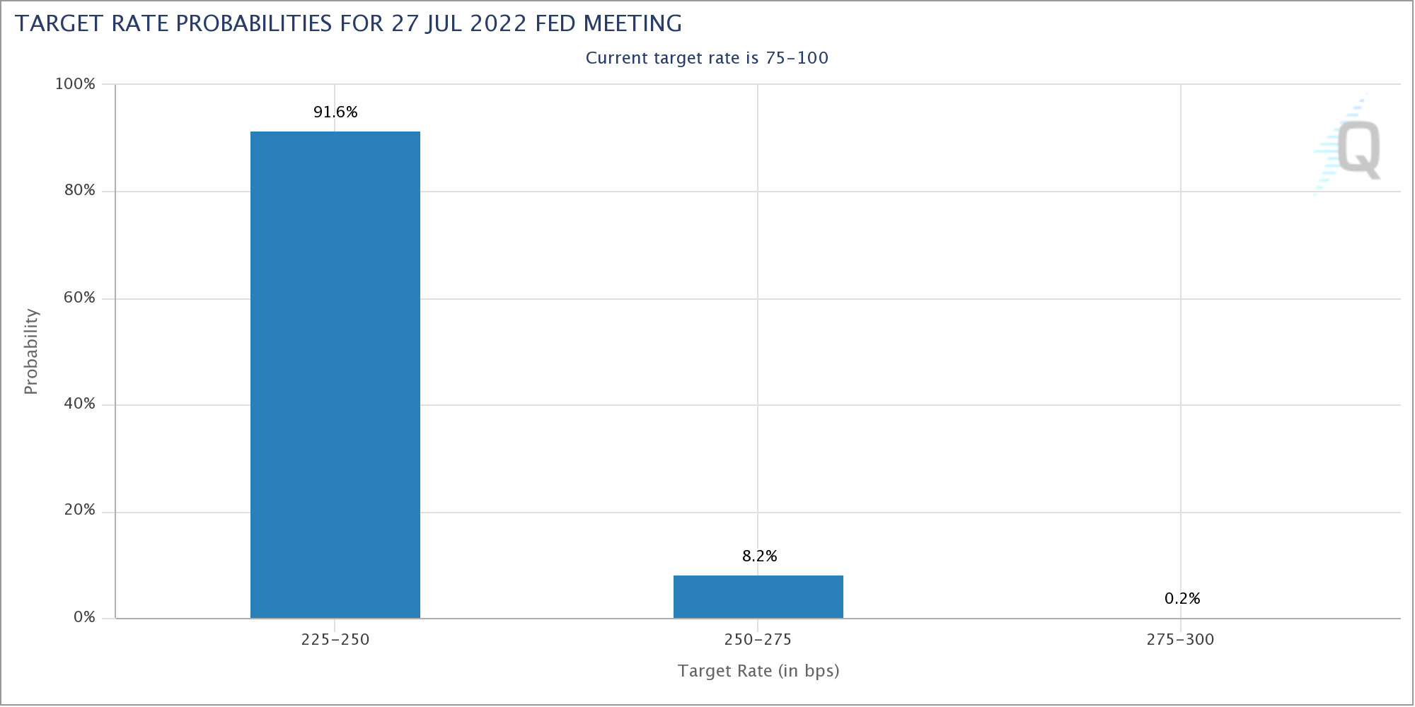 Zinserwartungen des Marktes zur FOMC-Stzung Juli