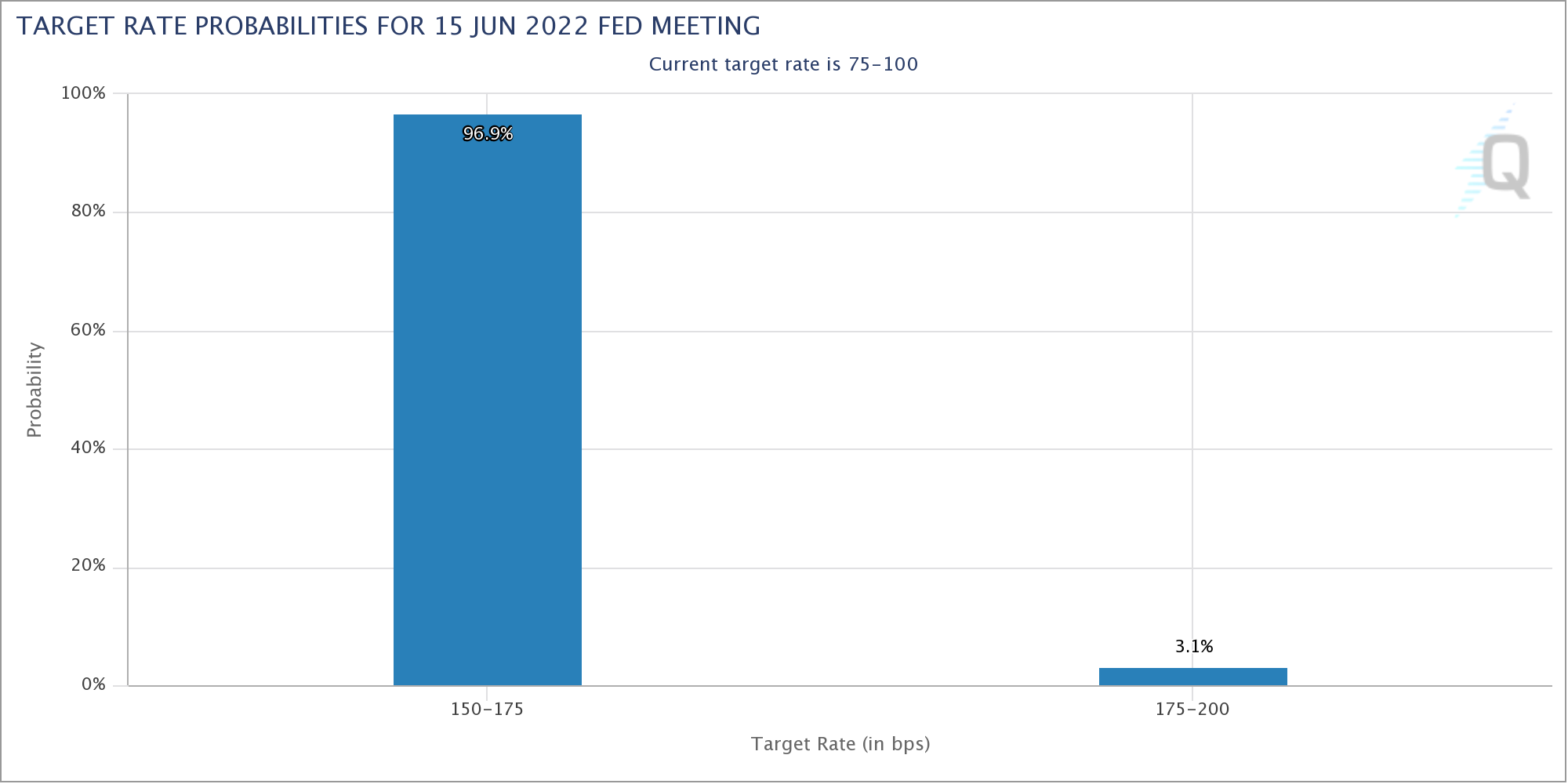 Zinserwartungen des Marktes zur FOMC-Stzung Juni