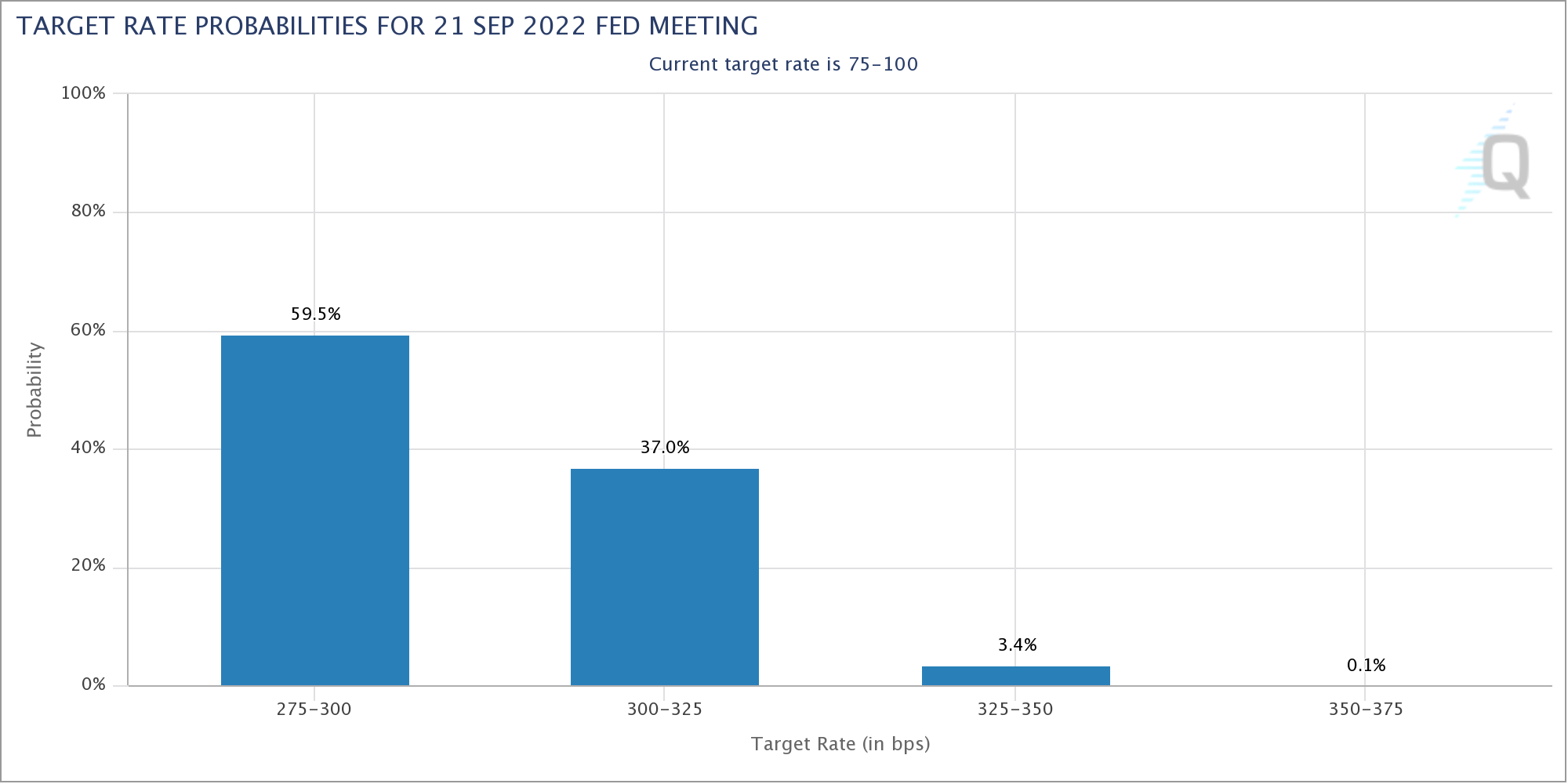 Zinserwartungen des Marktes zur FOMC-Stzung September