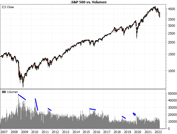 S&P 500 - Wochenchart ab 2007 (mit Volumen)