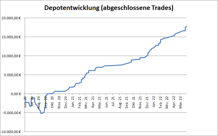 Performance der abgeschlossenen CFD-Trades