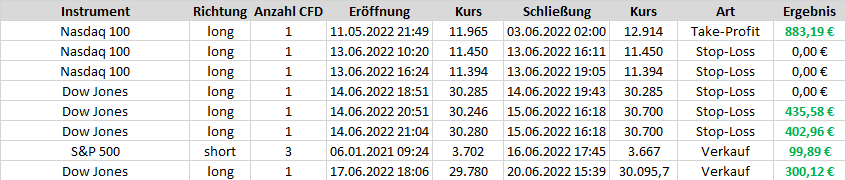 abgeschlossene CFD-Trades im Juni 2022