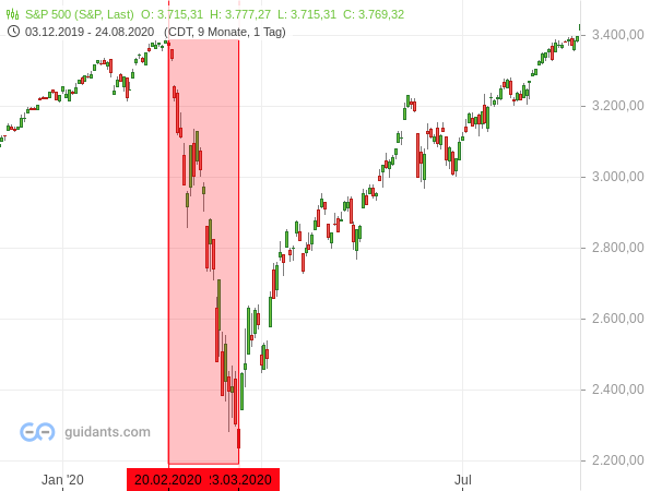 S&P 500 - Corona-Crash 2020