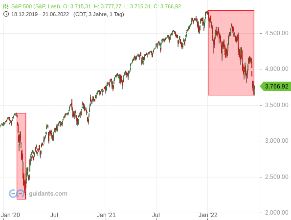 S&P 500 - Corona-Crash 2020 vs. Bärenmarkt 2020