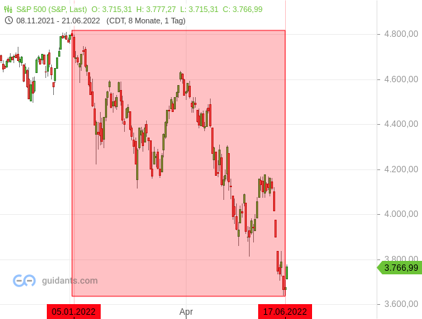 S&P 500 - Bärenmarkt 2020