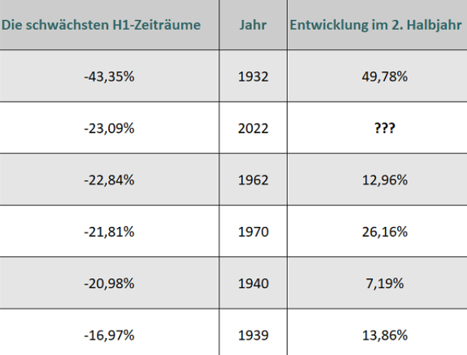 S&P 500: 1. Halbjahr vs. 2. Halbjahr