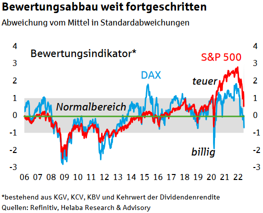 Bewertungsindikator von S&P 500 und DAX