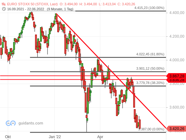 Euro STOXX 50 - Chartanalyse