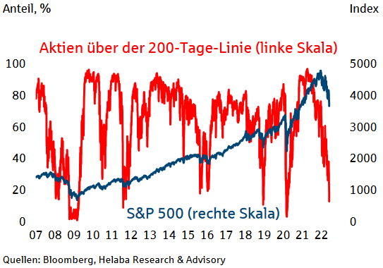 S&P 500: Anteil Aktien über dem 200-Tage-Durchschnitt