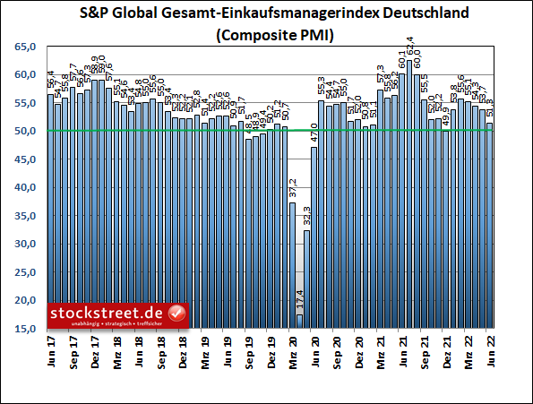 S&P Global Gesamt-Einkaufsmanagerindex Deutschland