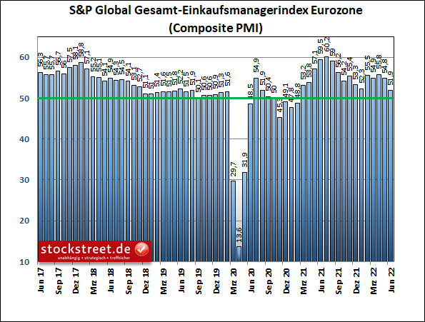 S&P Global Gesamt-Einkaufsmanagerindex Eurozone