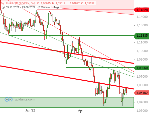 EUR/USD - Chartanalyse