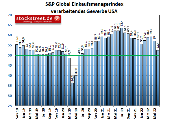 S&P Global Einkaufsmanagerindex Industrie USA