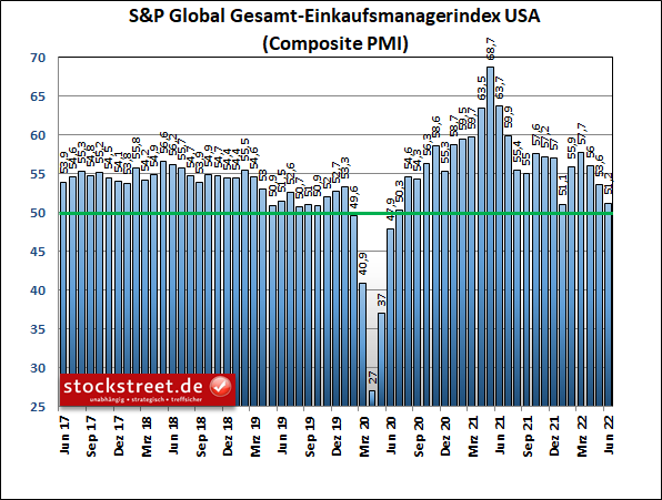 S&P Global Gesamt-Einkaufsmanagerindex USA